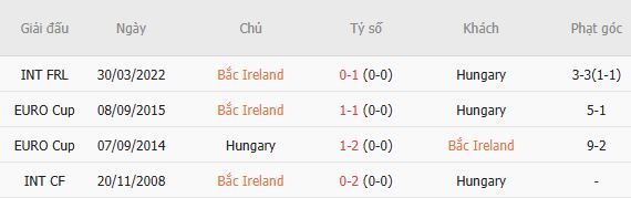 Nhận định bóng đá Bắc Ireland vs Hungary, 01h45 ngày 29/09: Điểm tựa sân nhà - Ảnh 5