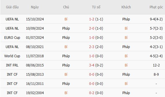 Nhận định bóng đá Bỉ vs Pháp, 01h45 ngày 29/09: Khách lấn chủ - Ảnh 5