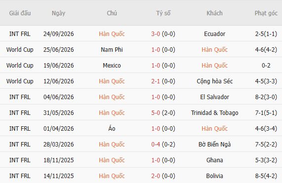 Soi kèo góc Hàn Quốc vs Uruguay, 18h00 ngày 28/09 - Ảnh 4