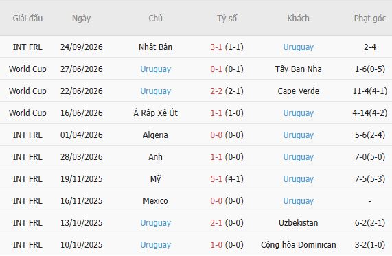 Soi kèo góc Hàn Quốc vs Uruguay, 18h00 ngày 28/09 - Ảnh 4