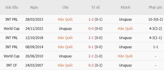Soi kèo góc Hàn Quốc vs Uruguay, 18h00 ngày 28/09 - Ảnh 4