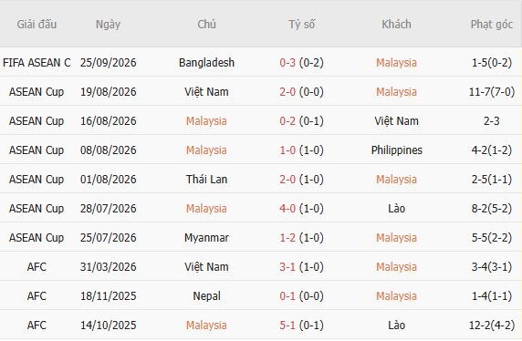 Soi kèo góc Malaysia vs Indonesia, 19h30 ngày 28/09 - Ảnh 5