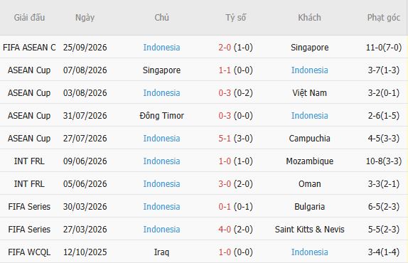 Soi kèo góc Malaysia vs Indonesia, 19h30 ngày 28/09 - Ảnh 5
