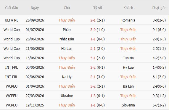 Soi kèo góc Thụy Điển vs Ba Lan, 01h45 ngày 29/09 - Ảnh 5