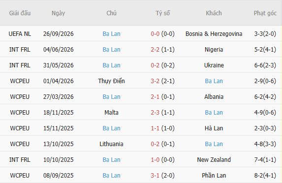 Soi kèo góc Thụy Điển vs Ba Lan, 01h45 ngày 29/09 - Ảnh 5