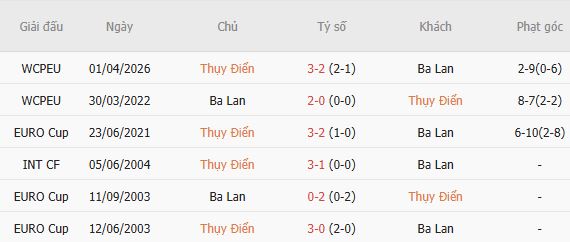 Soi kèo góc Thụy Điển vs Ba Lan, 01h45 ngày 29/09 - Ảnh 5