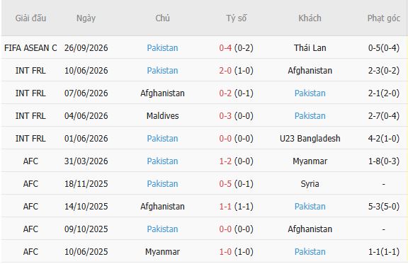 Nhận định bóng đá Philippines vs Pakistan, 15h00 ngày 29/09: Tin vào cửa dưới - Ảnh 3