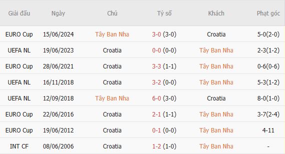 Nhận định bóng đá Tây Ban Nha vs Croatia, 01h45 ngày 30/09: Chiến thắng nhẹ nhàng - Ảnh 3