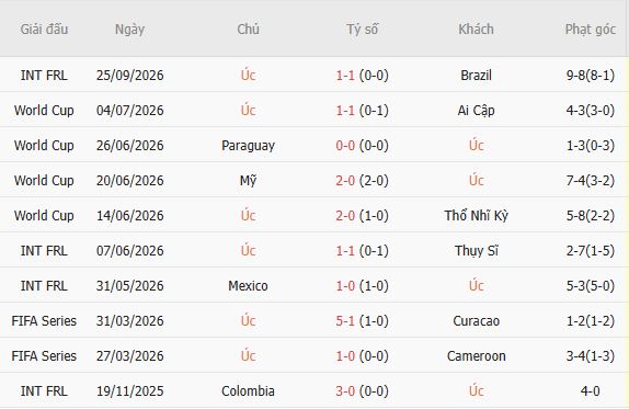 Nhận định bóng đá Úc vs Brazil, 17h00 ngày 29/09: Brazil thắng cách biệt - Ảnh 3