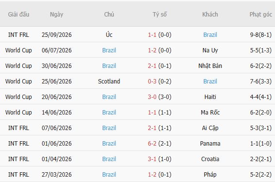 Nhận định bóng đá Úc vs Brazil, 17h00 ngày 29/09: Brazil thắng cách biệt - Ảnh 3