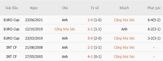 Soi kèo góc CH Czech vs Anh, 01h45 ngày 30/09 - Ảnh 5