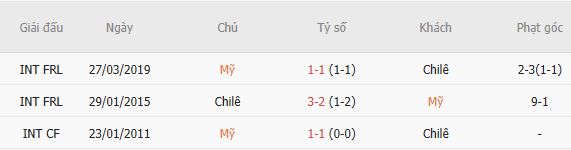 Soi kèo góc Mỹ vs Chile, 07h00 ngày 30/09 - Ảnh 5