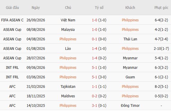 Soi kèo góc Philippines vs Pakistan, 15h00 ngày 29/09 - Ảnh 5