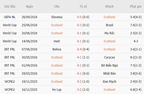 Soi kèo góc Scotland vs Thụy Sĩ, 01h45 ngày 30/09 - Ảnh 5