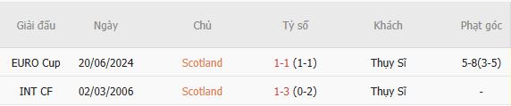 Soi kèo góc Scotland vs Thụy Sĩ, 01h45 ngày 30/09 - Ảnh 5