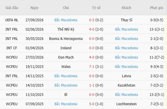 Soi kèo góc Slovenia vs Bắc Macedonia, 01h45 ngày 30/09 - Ảnh 5