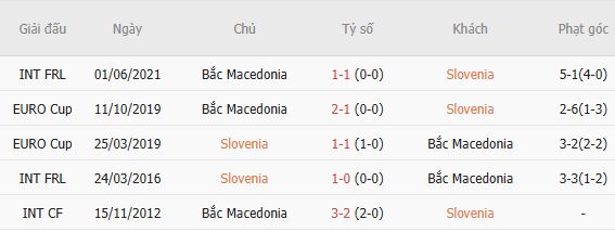 Soi kèo góc Slovenia vs Bắc Macedonia, 01h45 ngày 30/09 - Ảnh 5