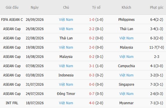 Soi kèo góc Thái Lan vs Việt Nam, 19h30 ngày 29/09 - Ảnh 5