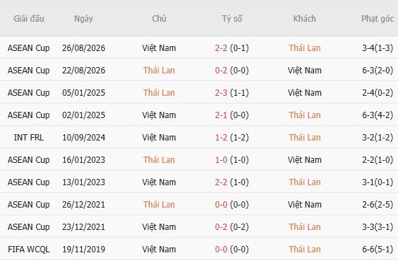 Soi kèo góc Thái Lan vs Việt Nam, 19h30 ngày 29/09 - Ảnh 5
