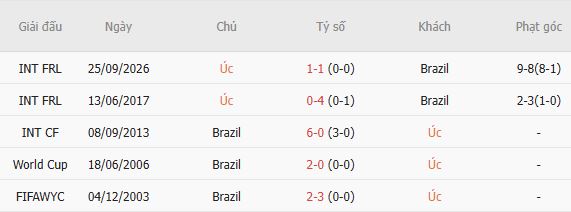 Soi kèo góc Úc vs Brazil, 17h00 ngày 29/09 - Ảnh 5