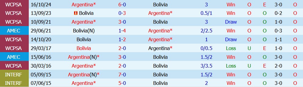 Kèo thẻ phạt Argentina vs Bolivia 06h00 ngày 01/10 - Ảnh 5