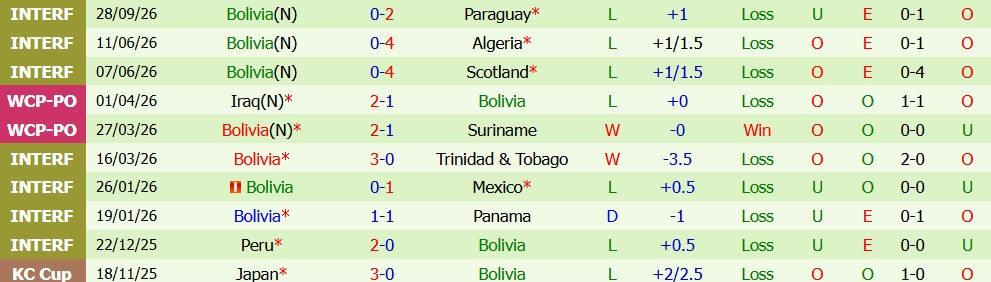 Kèo thẻ phạt Argentina vs Bolivia 06h00 ngày 01/10 - Ảnh 5