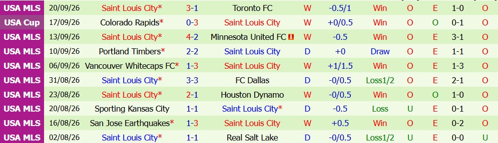 Kèo thẻ phạt New York Red Bulls vs Saint Louis 06h30 ngày 01/10  - Ảnh 5