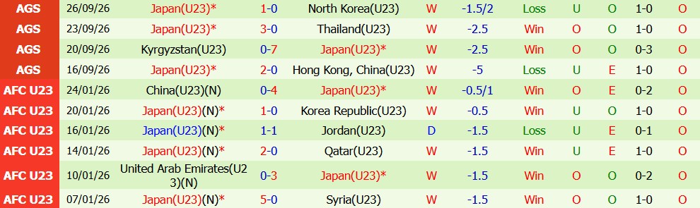 Kèo thẻ phạt U23 Uzbekistan vs U23 Nhật Bản 17h30 ngày 30/09 - Ảnh 6