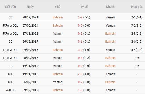 Nhận định bóng đá Bahrain vs Yemen, 00h30 ngày 01/10: Chiến thắng an ủi - Ảnh 5