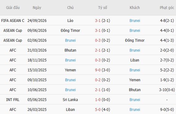 Nhận định bóng đá Hong Kong vs Brunei, 19h00 ngày 30/09: Chênh lệch đẳng cấp - Ảnh 6