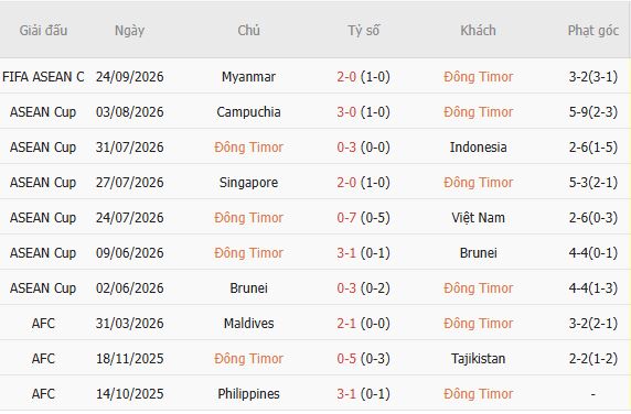 Nhận định bóng đá Timor Lester vs Cambodia, 16h00 ngày 30/09: Cambodia thắng cách biệt - Ảnh 5