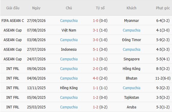 Nhận định bóng đá Timor Lester vs Cambodia, 16h00 ngày 30/09: Cambodia thắng cách biệt - Ảnh 5
