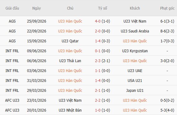 Nhận định bóng đá U23 Hàn Quốc vs U23 Trung Quốc, 13h00 ngày 30/09: Tin vào cửa trên - Ảnh 5