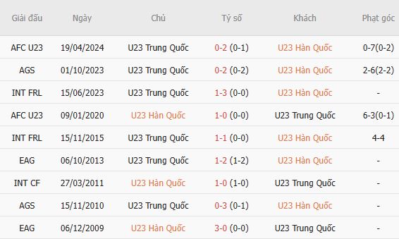 Nhận định bóng đá U23 Hàn Quốc vs U23 Trung Quốc, 13h00 ngày 30/09: Tin vào cửa trên - Ảnh 5