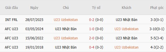 Nhận định bóng đá U23 Uzbekistan vs U23 Nhật Bản, 17h30 ngày 30/09: Chủ nhà vào chung kết - Ảnh 4