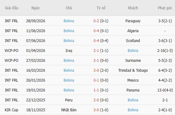 Soi kèo góc Argentina vs Bolivia, 07h00 ngày 01/10 - Ảnh 3