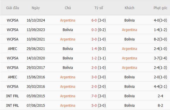 Soi kèo góc Argentina vs Bolivia, 07h00 ngày 01/10 - Ảnh 3