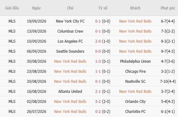 Soi kèo góc New York Red Bulls vs Saint Louis, 06h30 ngày 01/10 - Ảnh 3