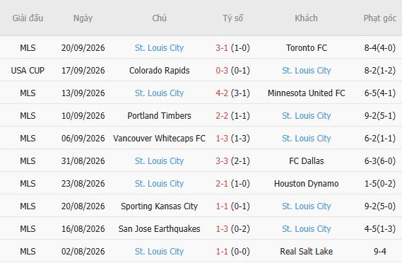 Soi kèo góc New York Red Bulls vs Saint Louis, 06h30 ngày 01/10 - Ảnh 3