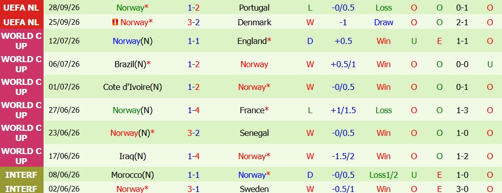 Kèo thẻ phạt Xứ Wales vs Na Uy 01h45 ngày 02/10 - Ảnh 3