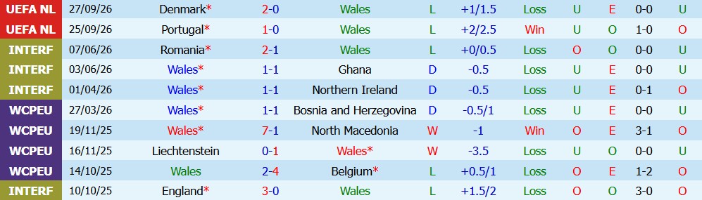 Kèo thẻ phạt Xứ Wales vs Na Uy 01h45 ngày 02/10 - Ảnh 3