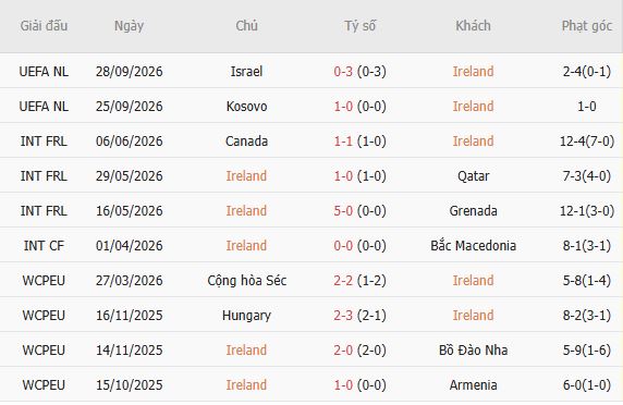 Nhận định bóng đá CH Ireland vs Áo, 01h45 ngày 02/10: Khách lấn chủ - Ảnh 3
