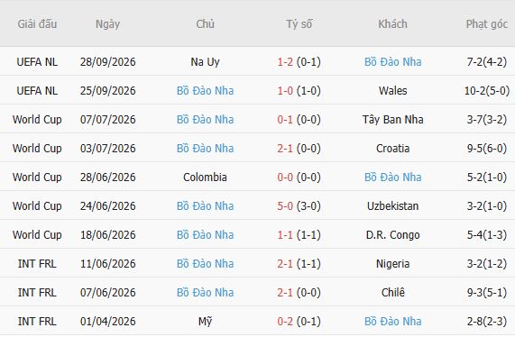 Nhận định bóng đá Đan Mạch vs Bồ Đào Nha, 01h45 ngày 02/10: Khải hoàn đất khách - Ảnh 3