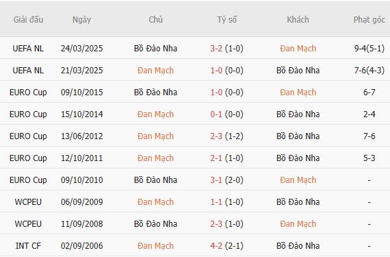 Nhận định bóng đá Đan Mạch vs Bồ Đào Nha, 01h45 ngày 02/10: Khải hoàn đất khách - Ảnh 3