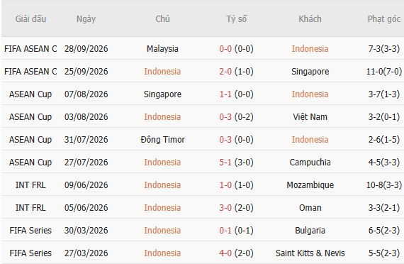 Nhận định bóng đá Indonesia vs Bangladesh, 18h30 ngày 01/10: Chênh lệch đẳng cấp - Ảnh 5