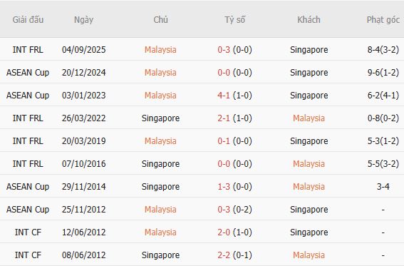 Nhận định bóng đá Malaysia vs Singapore, 18h30 ngày 01/10: Chiến thắng nhẹ nhàng - Ảnh 5