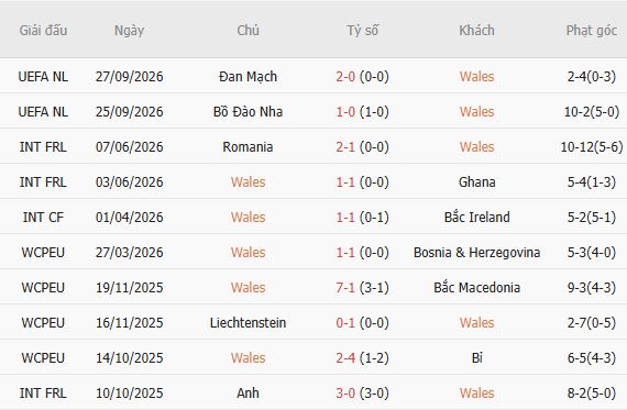 Nhận định bóng đá Xứ Wales vs Na Uy, 01h45 ngày 02/10: Khách thắng cách biệt - Ảnh 2