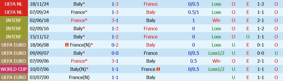 Kèo thẻ phạt Pháp vs Italia 01h45 ngày 3/10 - Ảnh 5