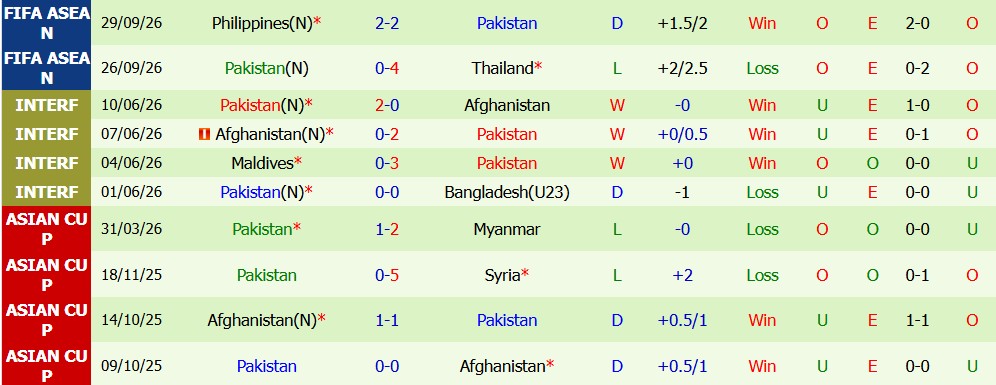 Kèo thẻ phạt Việt Nam vs Pakistan 15h00 ngày 02/10: - Ảnh 5