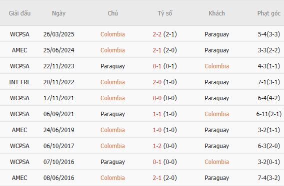 Nhận định bóng đá Colombia vs Paraguay, 07h00 ngày 03/10: Tin vào Colombia - Ảnh 5
